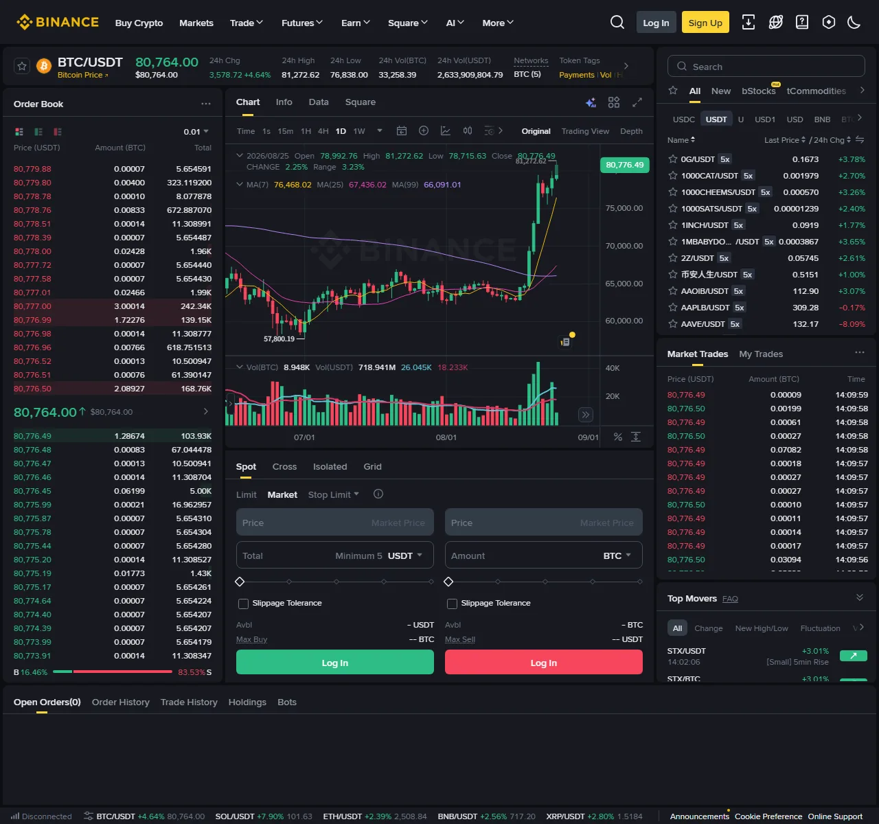 Binance Spot BTC/USDT ինտերֆեյսը՝ order book, chart և Market պատվերի ամբողջ ձևով