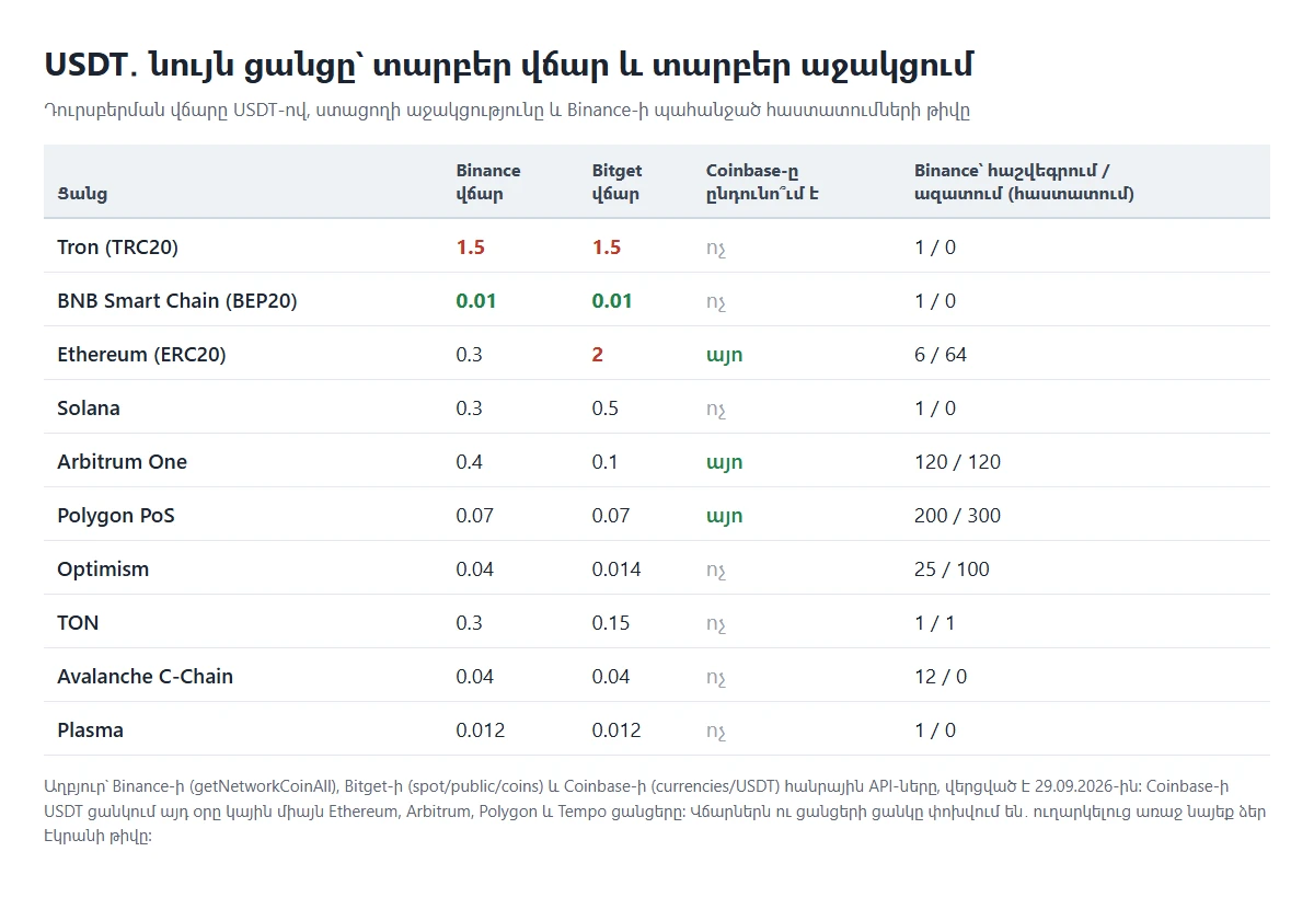 Աղյուսակ․ տասը ցանցով USDT դուրսբերելու վճարը Binance-ում և Bitget-ում, Coinbase-ի կողմից USDT-ի ընդունումն այդ ցանցերով և Binance-ի պահանջած հաստատումների թիվը հաշվեգրման ու ազատման համար, 29.09.2026